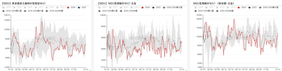 【库存】3月6日华东乙二醇港口库存63.92万吨