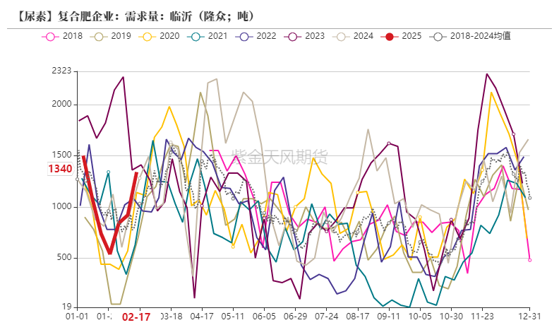 3月6日尿素产量为140.2万吨