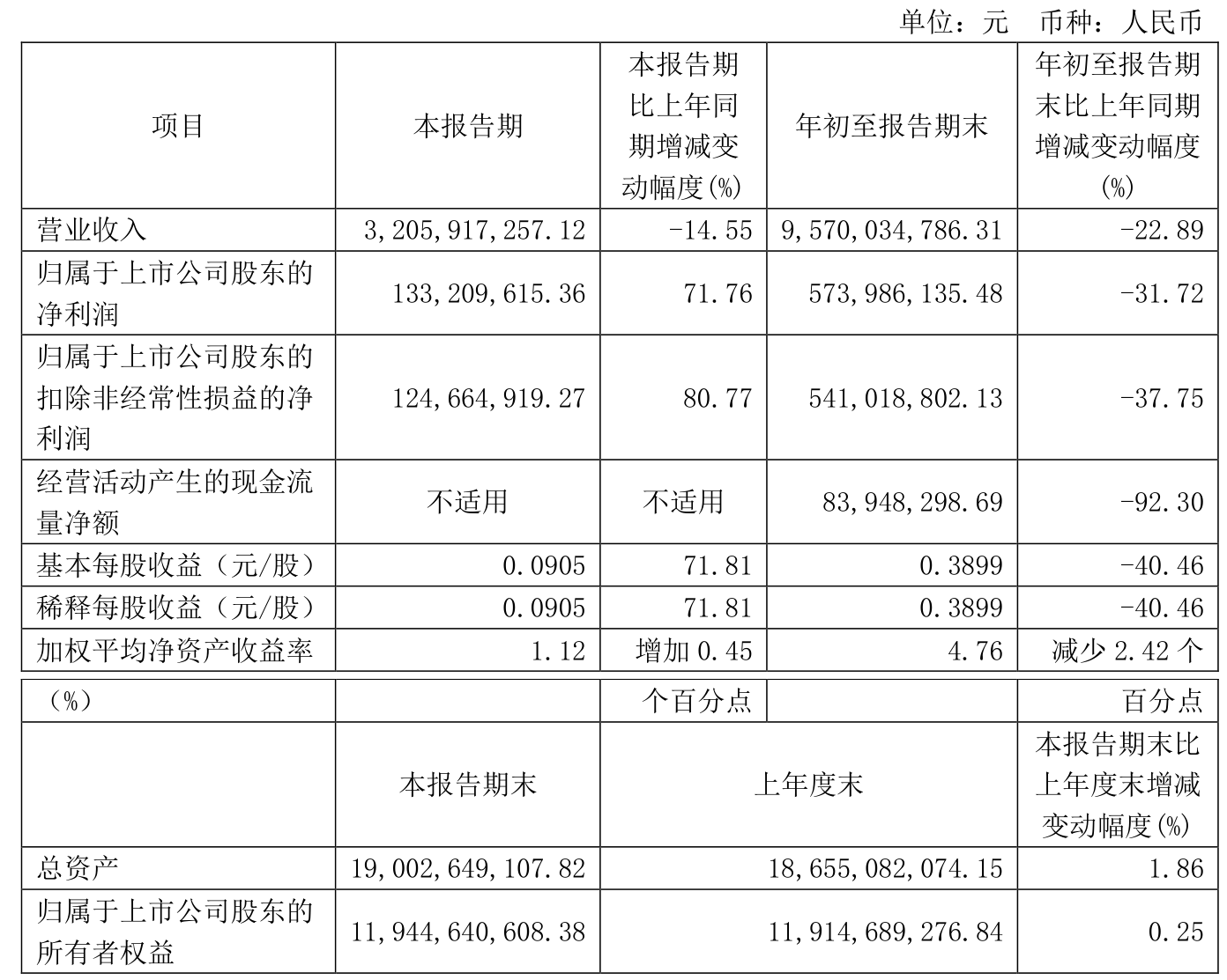 3月6日联碱法纯碱利润为193.60元/吨