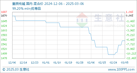 3月6日纯碱出货量录得79.03万吨