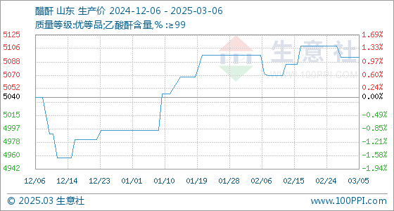 3月6日山东氯碱成本利润341元/吨
