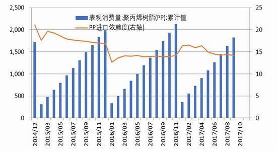 3月7日两油聚烯烃库存为80万吨