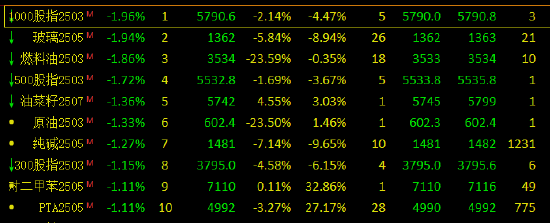 3月7日收盘PTA期货资金流入5556.59万元