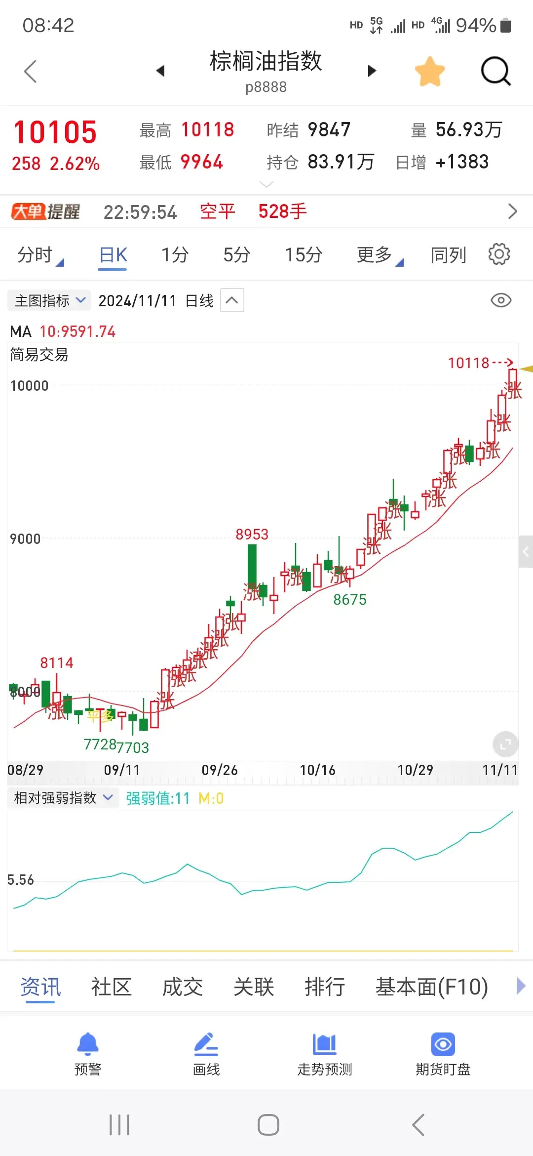 3月7日收盘PTA期货资金流入5556.59万元