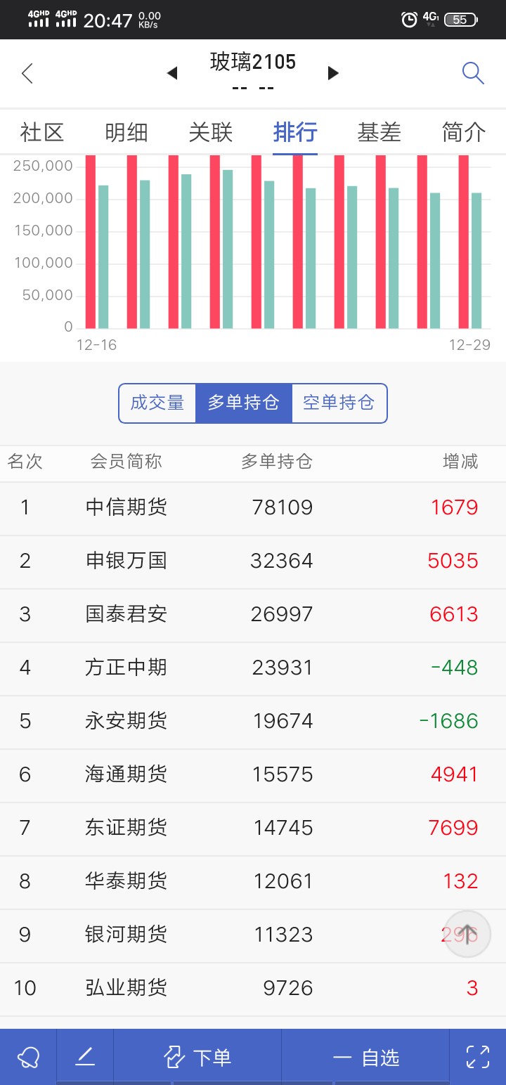 3月7日玻璃期货持仓龙虎榜分析：多空双方均呈进场态势