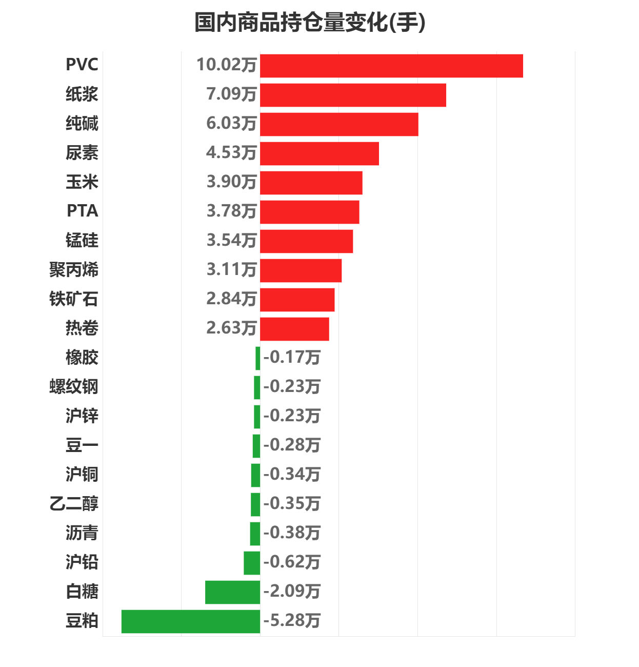 3月10日收盘纸浆期货持仓较上日增持2001手