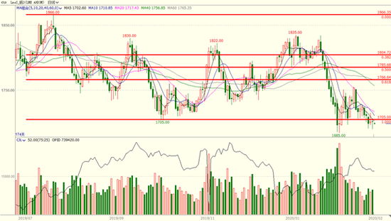 两会政策对地产利好有限 PVC期价短期低位震荡