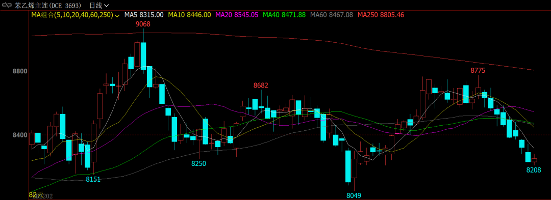 3月11日收盘苯乙烯期货持仓较上日减持5544手
