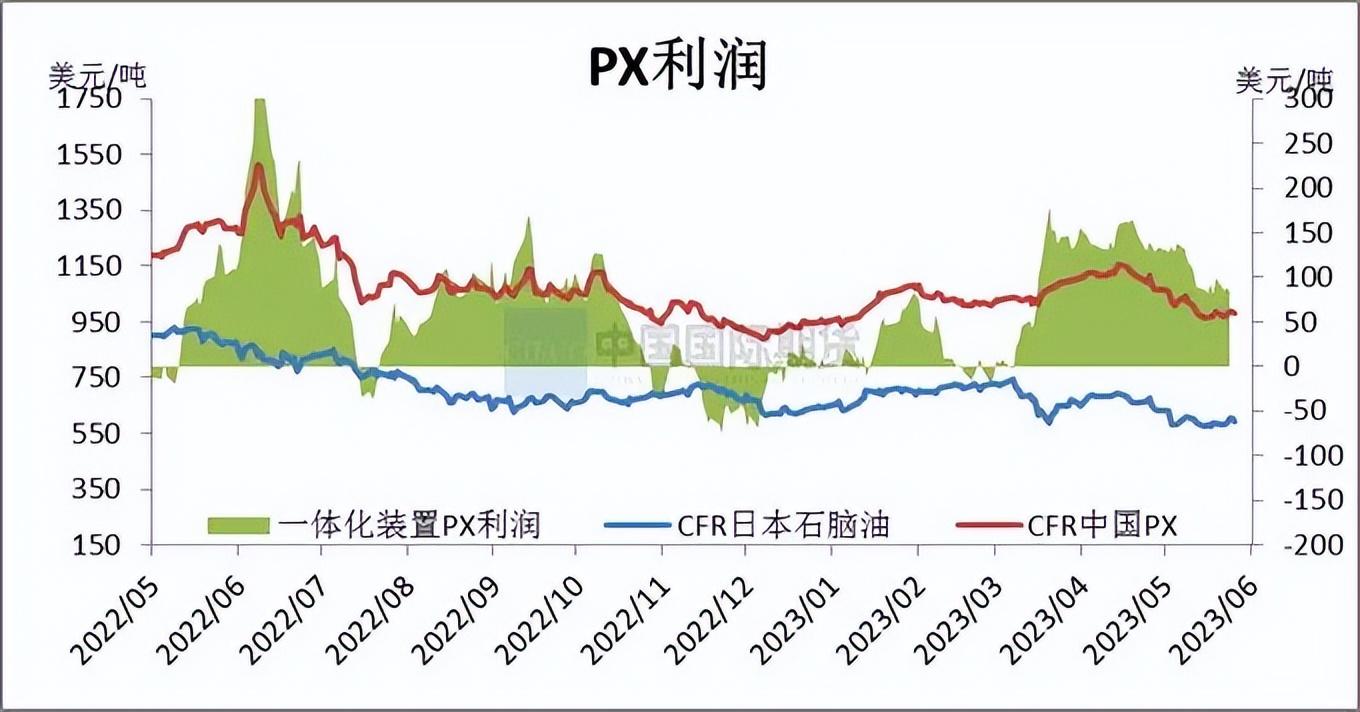 PX供需较预期更弱 短期期价继续下跌空间有限