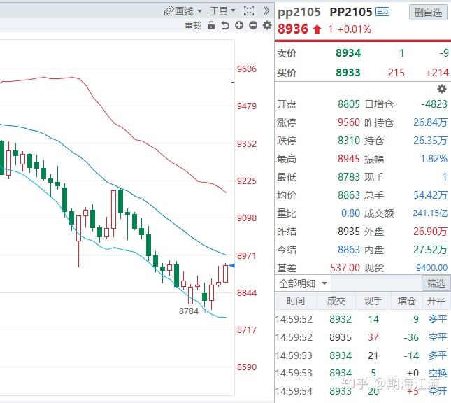 PE下游需求好转 短期PP合约价格区间震荡运行