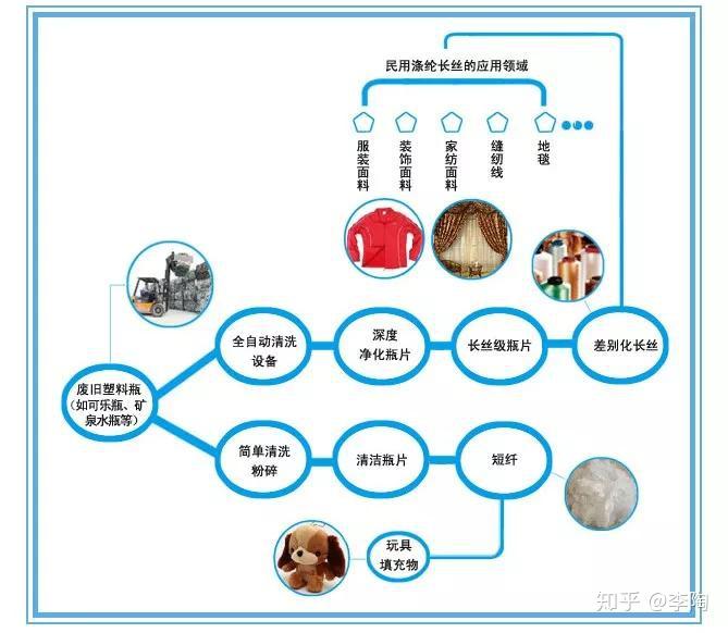 短纤无新增供应压力 聚酯瓶片压力较大