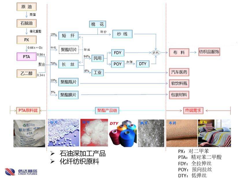 短纤无新增供应压力 聚酯瓶片压力较大