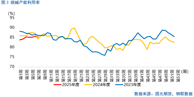 PVC基本面维持偏空 烧碱价格企稳回升
