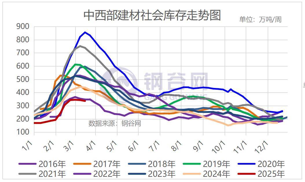 【库存】3月12日丁苯库存量2.30万吨