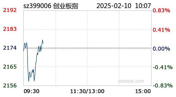 苯乙烯期货3月13日主力小幅上涨0.41% 收报8055.0元