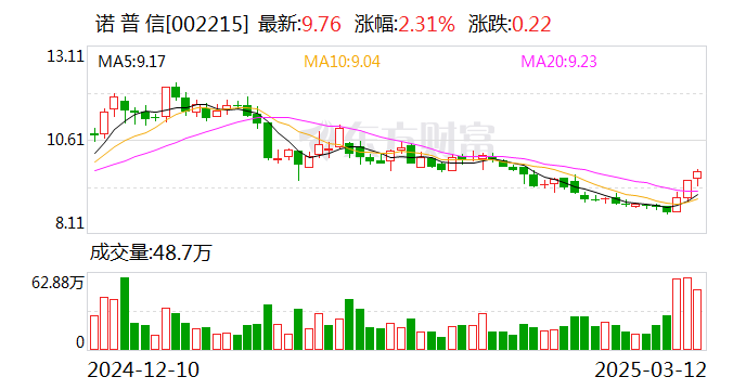 3月13日对二甲苯产量录得76.67万吨