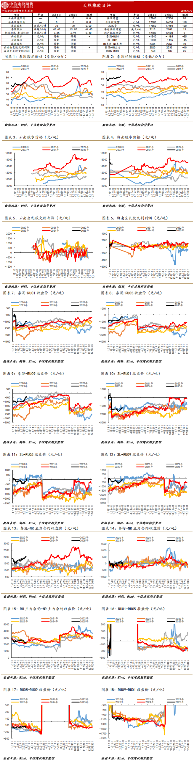 （2025年3月14日）今日天然橡胶期货最新价格行情查询