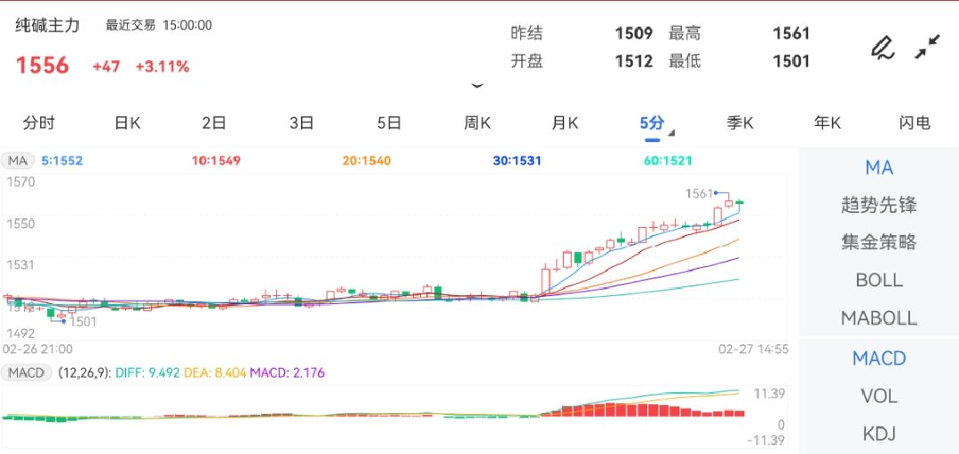 纯碱期货3月14日主力小幅上涨1.19% 收报1447.0元