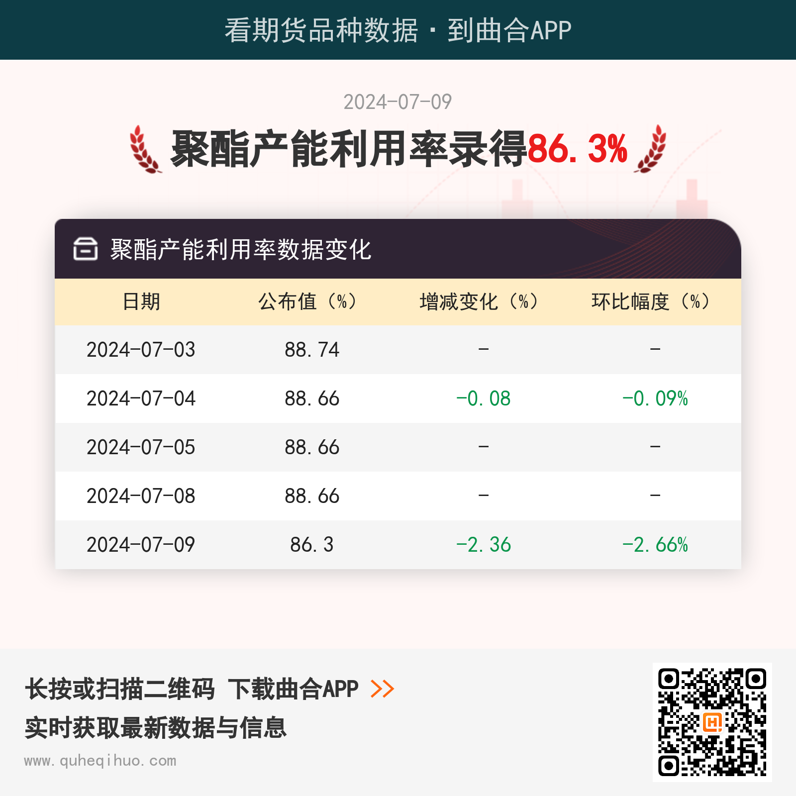 聚酯开工提升预期下 PTA供需格局或迎来改善
