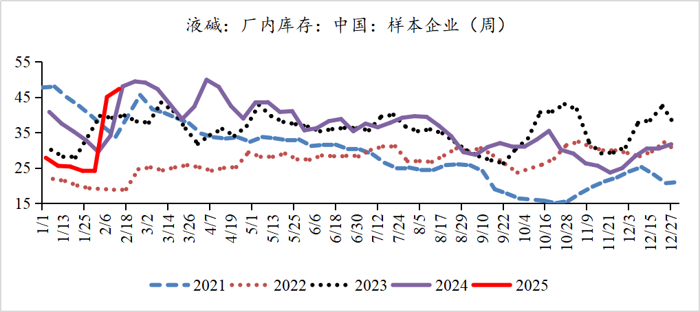 供需预期偏弱 烧碱价格重心持续下移