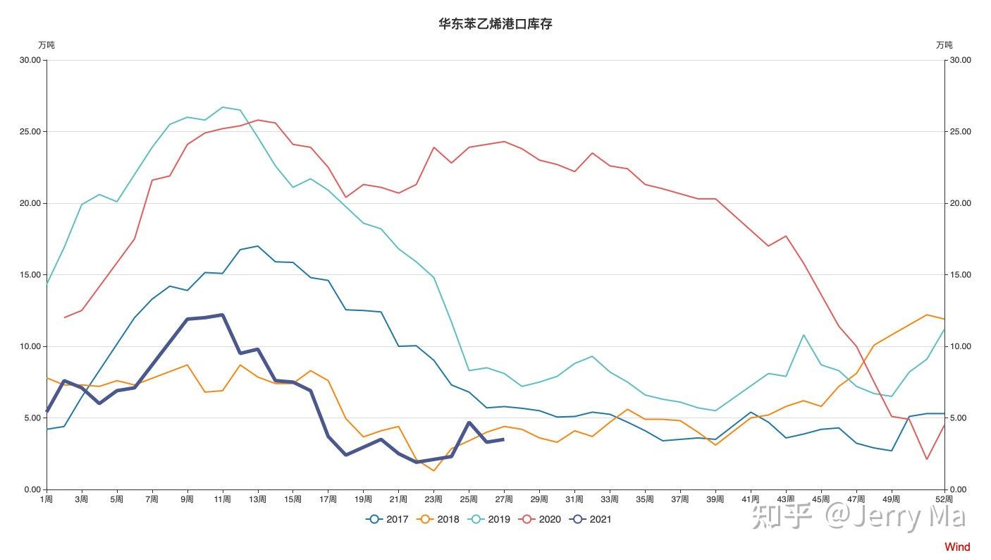 【库存】3月17日苯乙烯华南港口库存录得2.3万吨