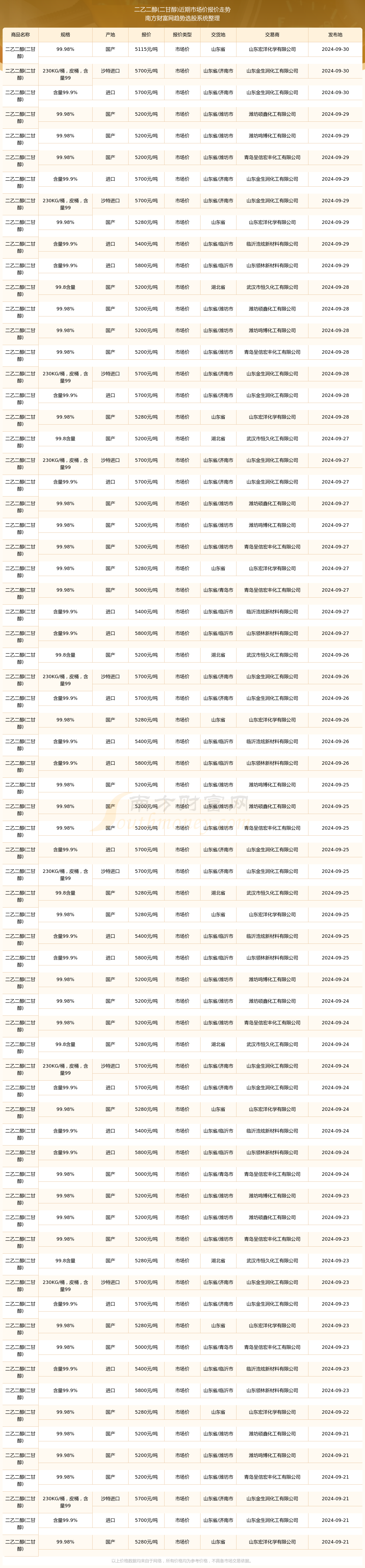 2025年3月18日今日现货乙二醇最新价格多少钱一吨