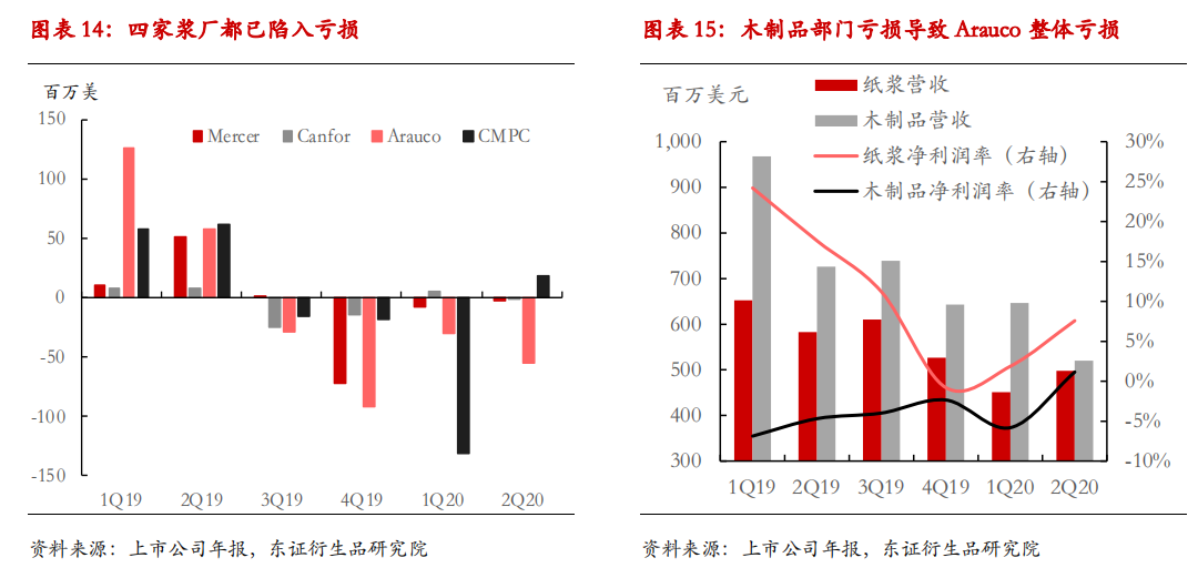 纸浆交投氛围维持清淡 海外浆厂再传减产消息