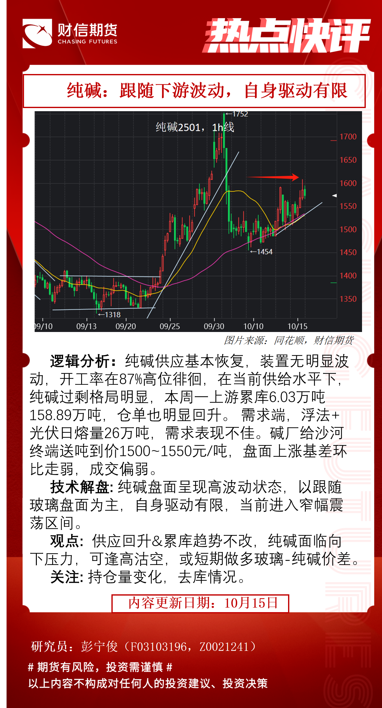 纯碱期货3月18日主力小幅下跌1.39% 收报1417.0元