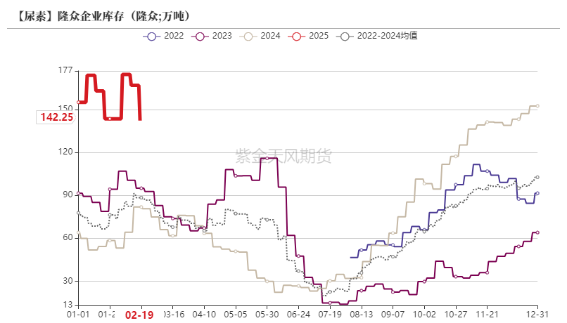3月18日尿素期货持仓龙虎榜分析：多空双方均呈离场态势