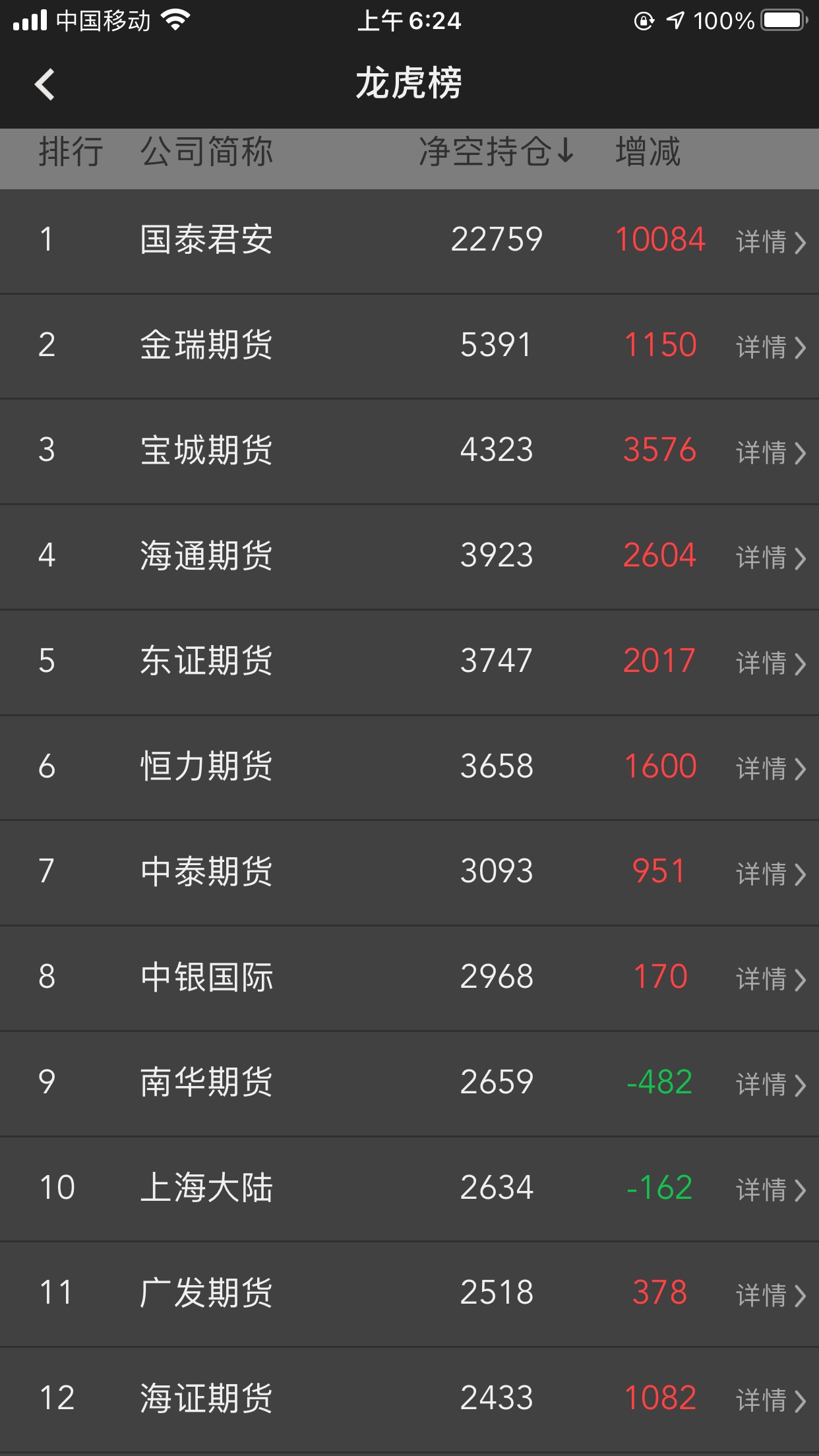 3月18日PTA期货持仓龙虎榜分析:空方离场情绪强于多方