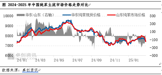 苯乙烯：纯苯美韩价差仍低 纯苯拖累苯乙烯成本