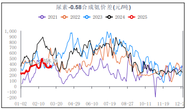 尿素:市场交投平淡 尿素震荡运行