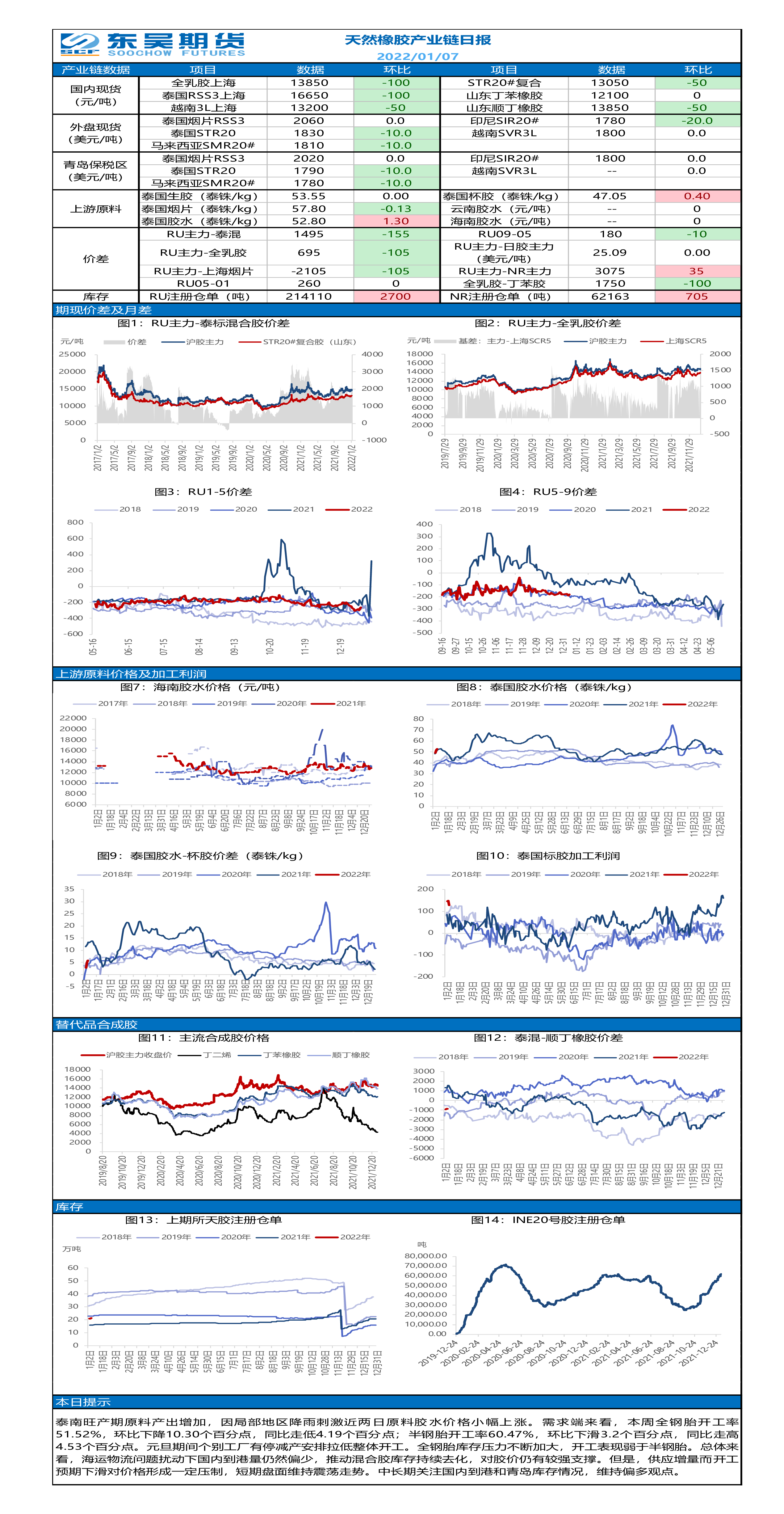 橡胶:下游全钢胎利润小幅修复
