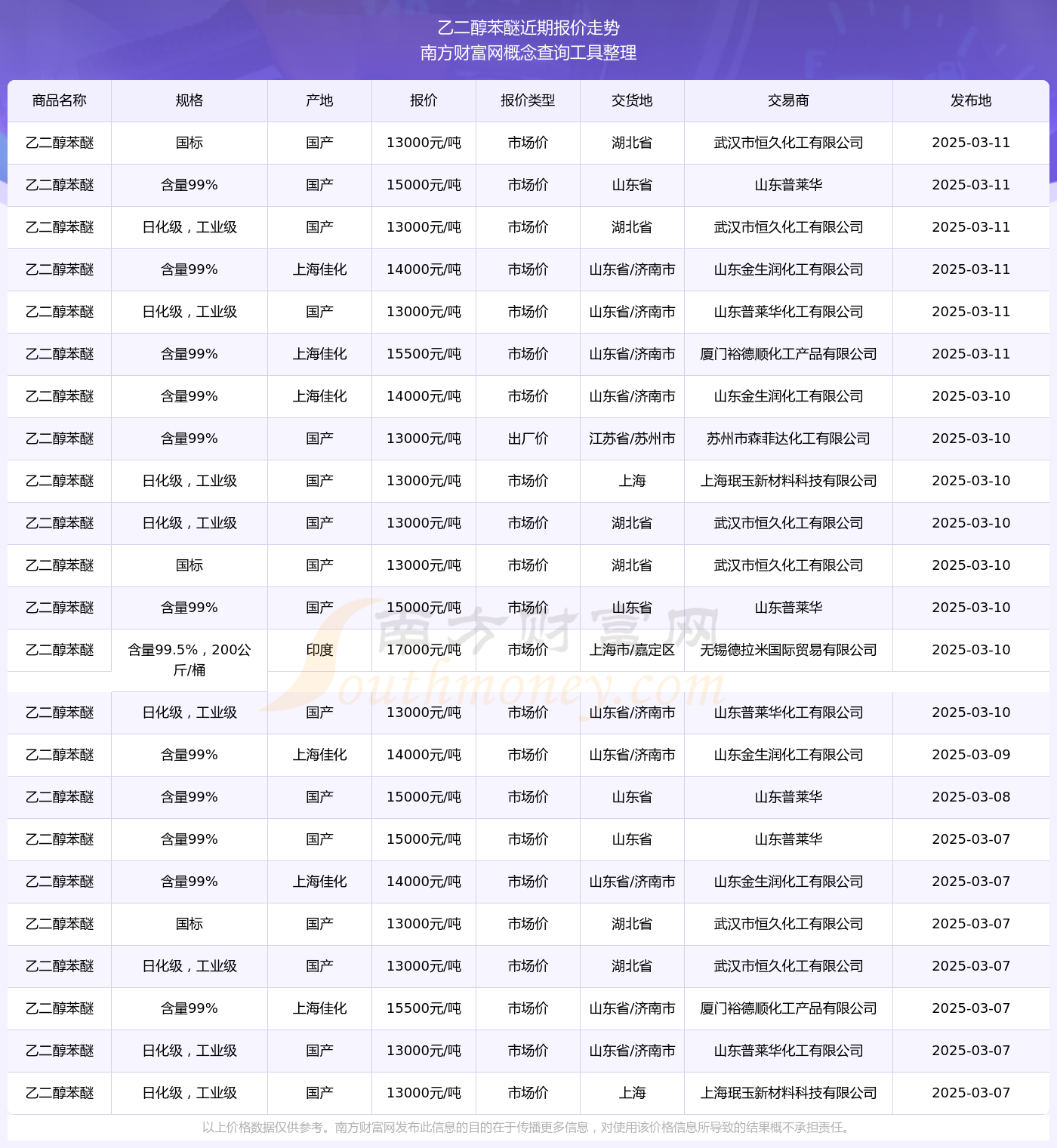 2025年3月19日今日现货乙二醇最新价格多少钱一吨