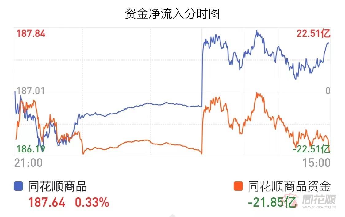 3月19日收盘PTA期货资金流出1.08亿元