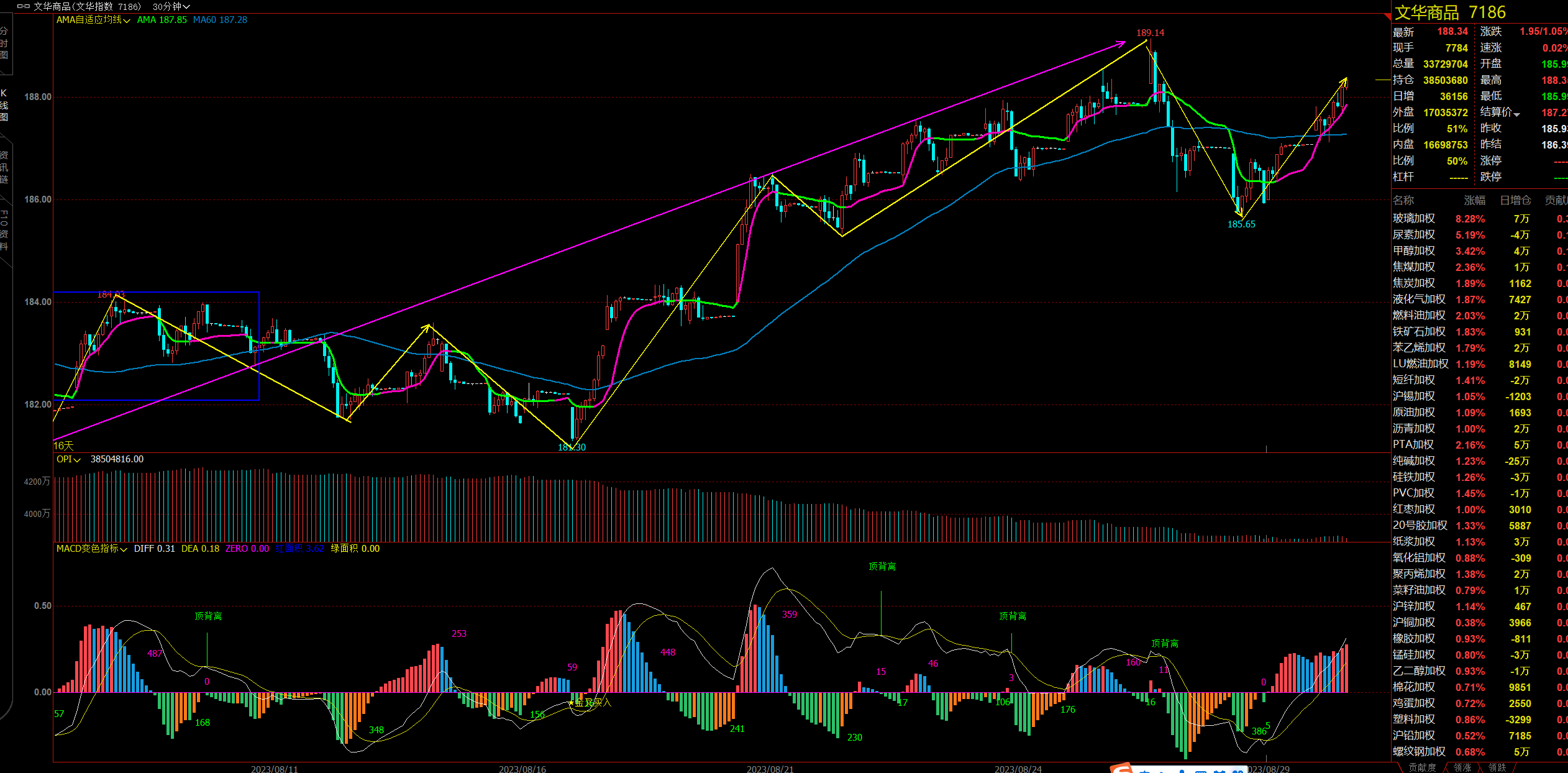 3月19日收盘乙二醇期货资金流出3623.32万元