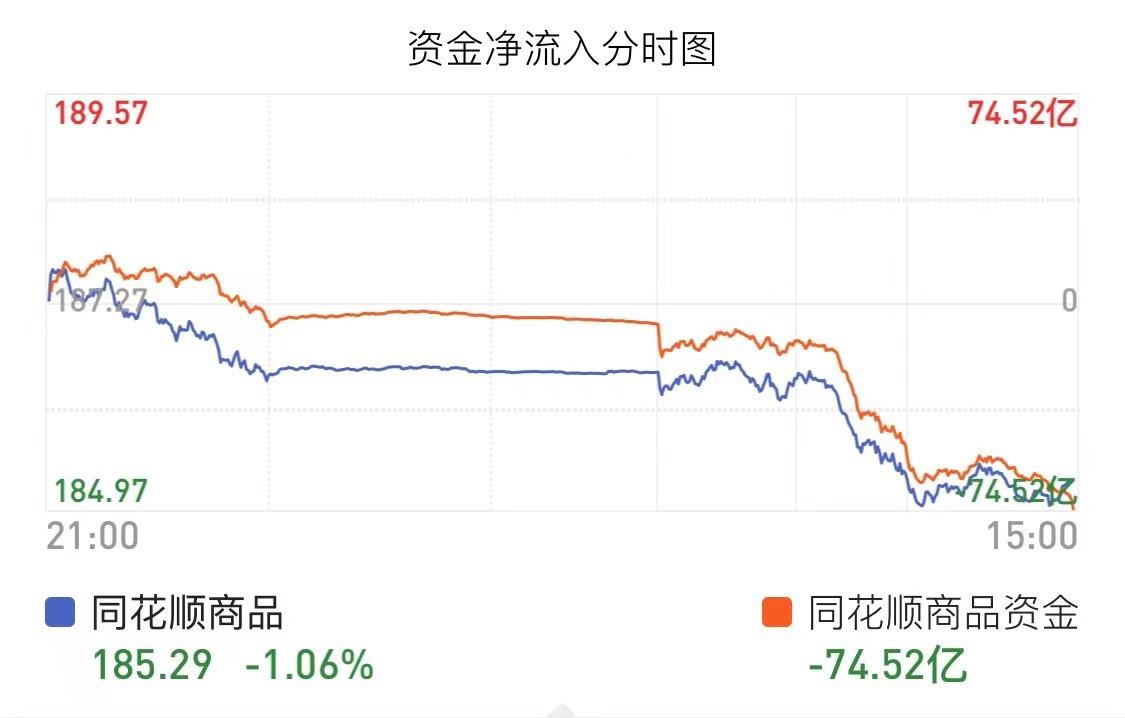 3月19日收盘PTA期货资金流出1.08亿元
