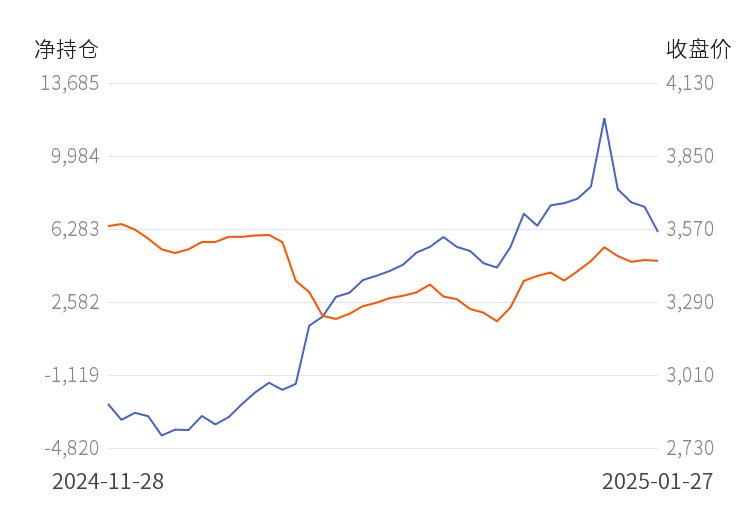 3月19日收盘纯碱期货持仓较上日减持25301手