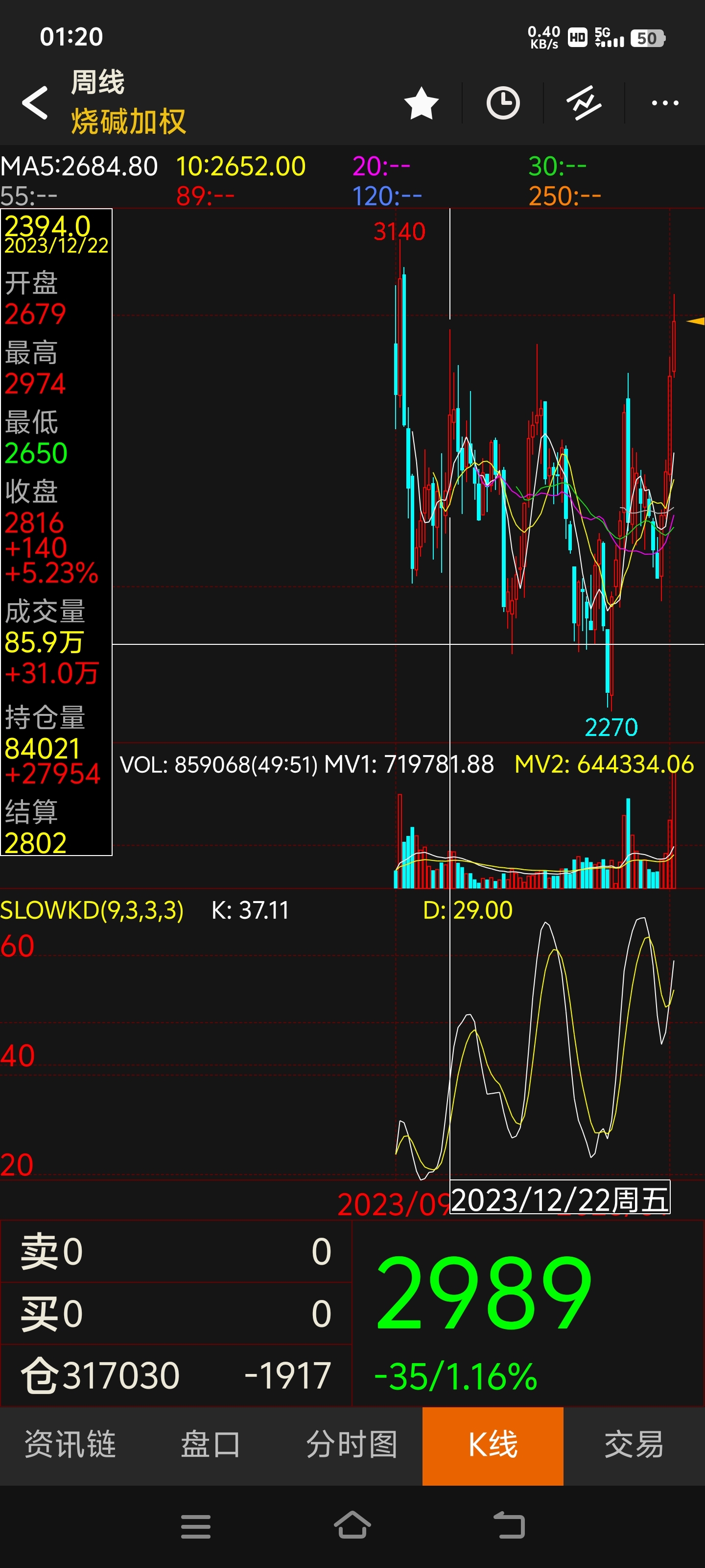 烧碱期货市场仓单压力大幅缓解 期价跌幅超1%