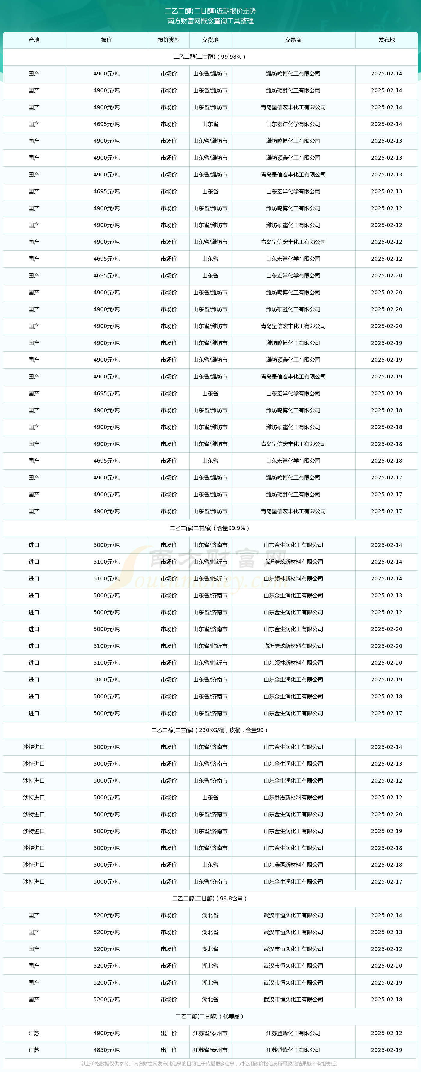 2025年3月20日今日现货乙二醇最新价格多少钱一吨