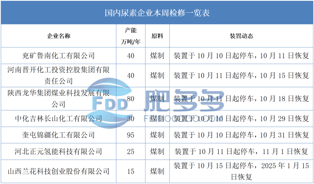 3月20日尿素产量为137.08万吨