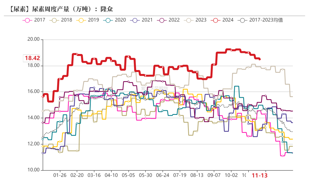 3月20日尿素产量为137.08万吨