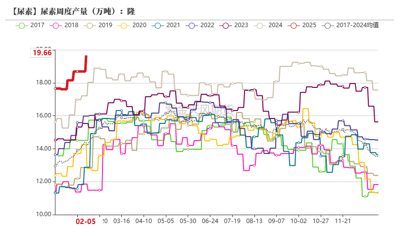 3月20日尿素产量为137.08万吨