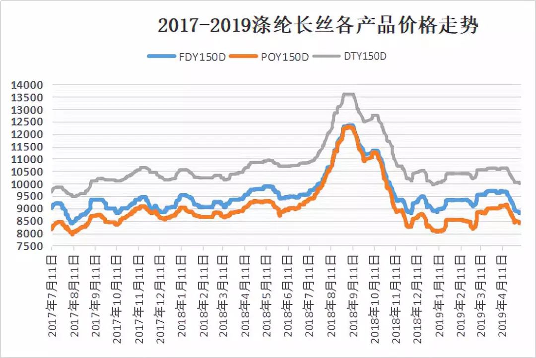 聚酯开工恢复较好 PTA价格跟随成本端偏弱震荡