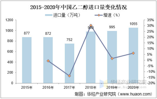 3月21日乙二醇进口量为593884.02吨