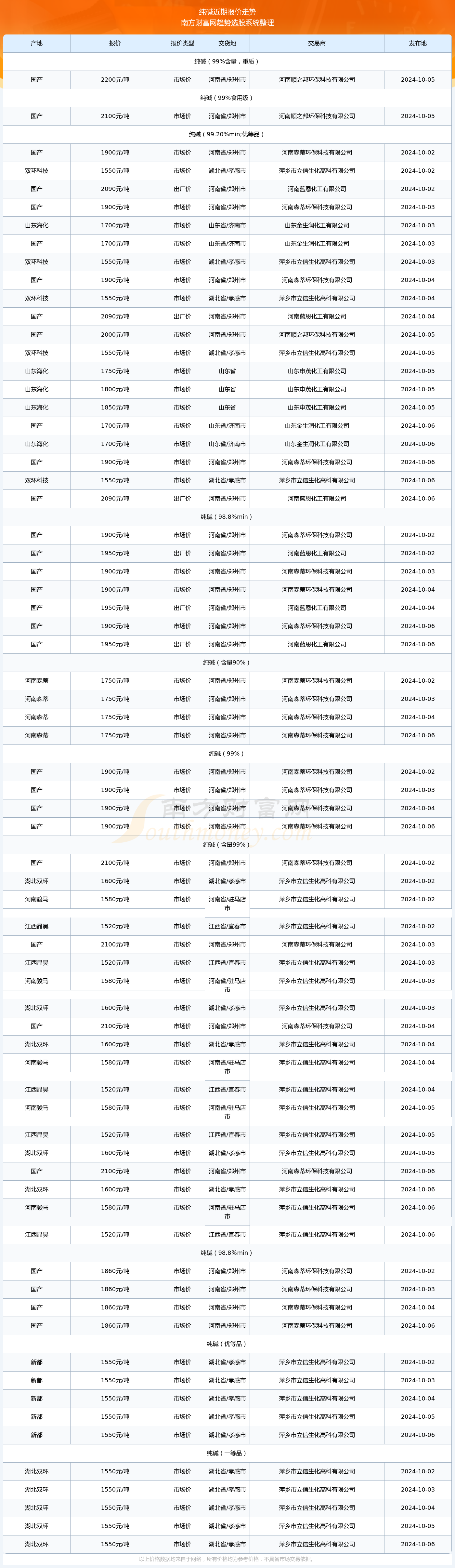 2025年3月21今日纯碱现货价格最新消息