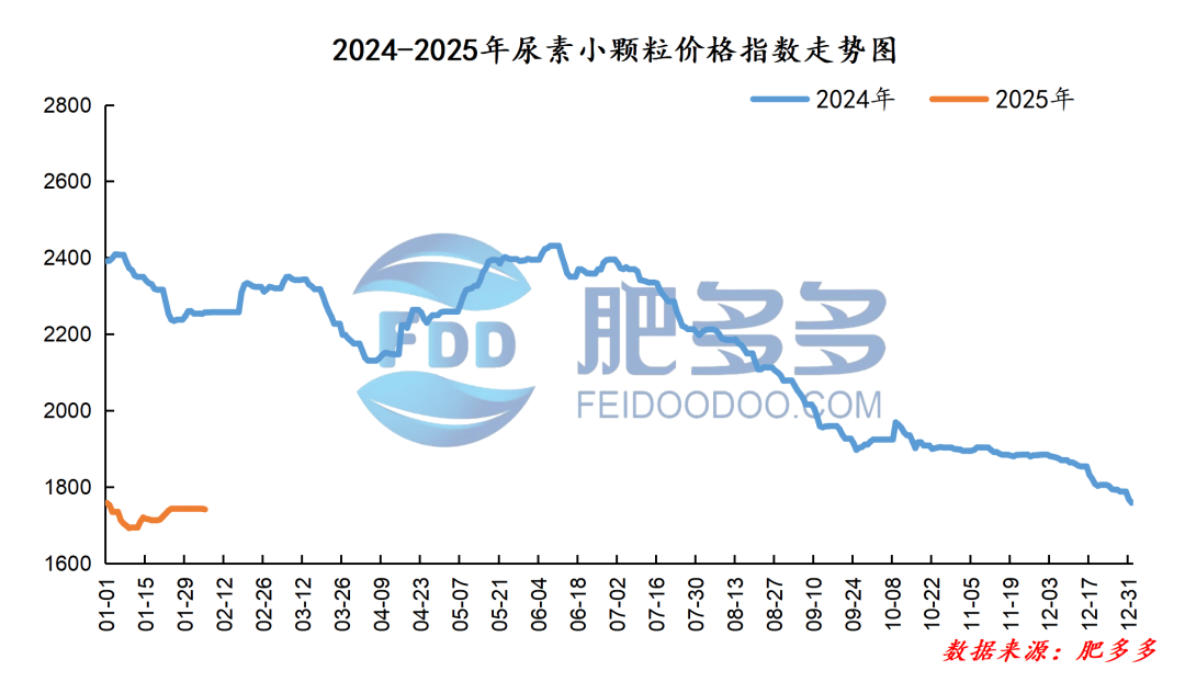 2025年3月21日今日现货尿素价格行情最新报价