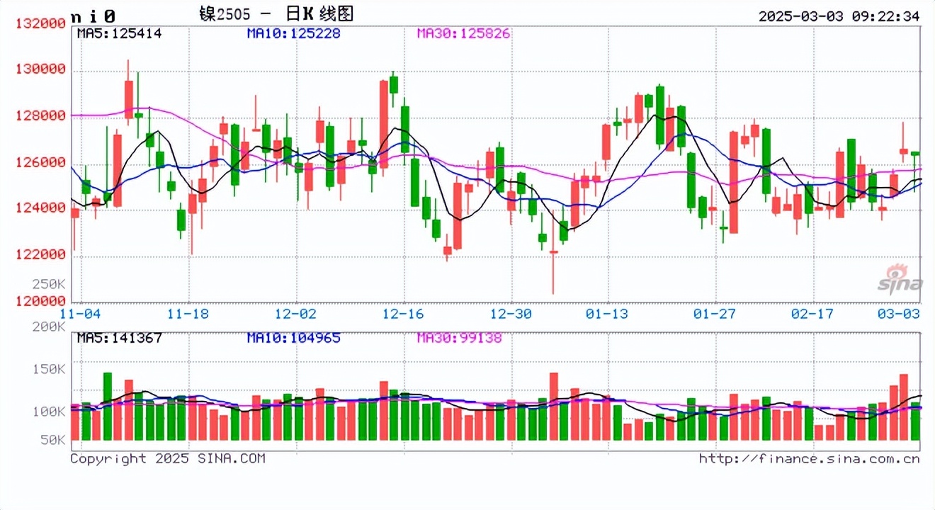 纯碱主力涨幅超1% 市场已充分计价春检扰动