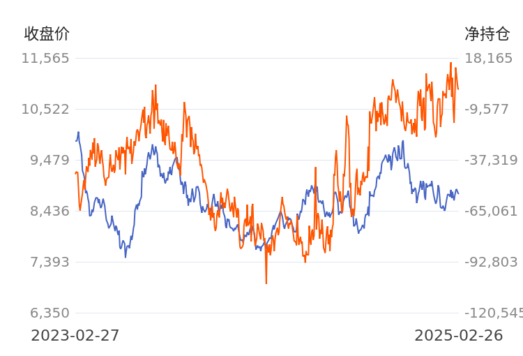 3月24日收盘苯乙烯期货持仓较上日增持17087手