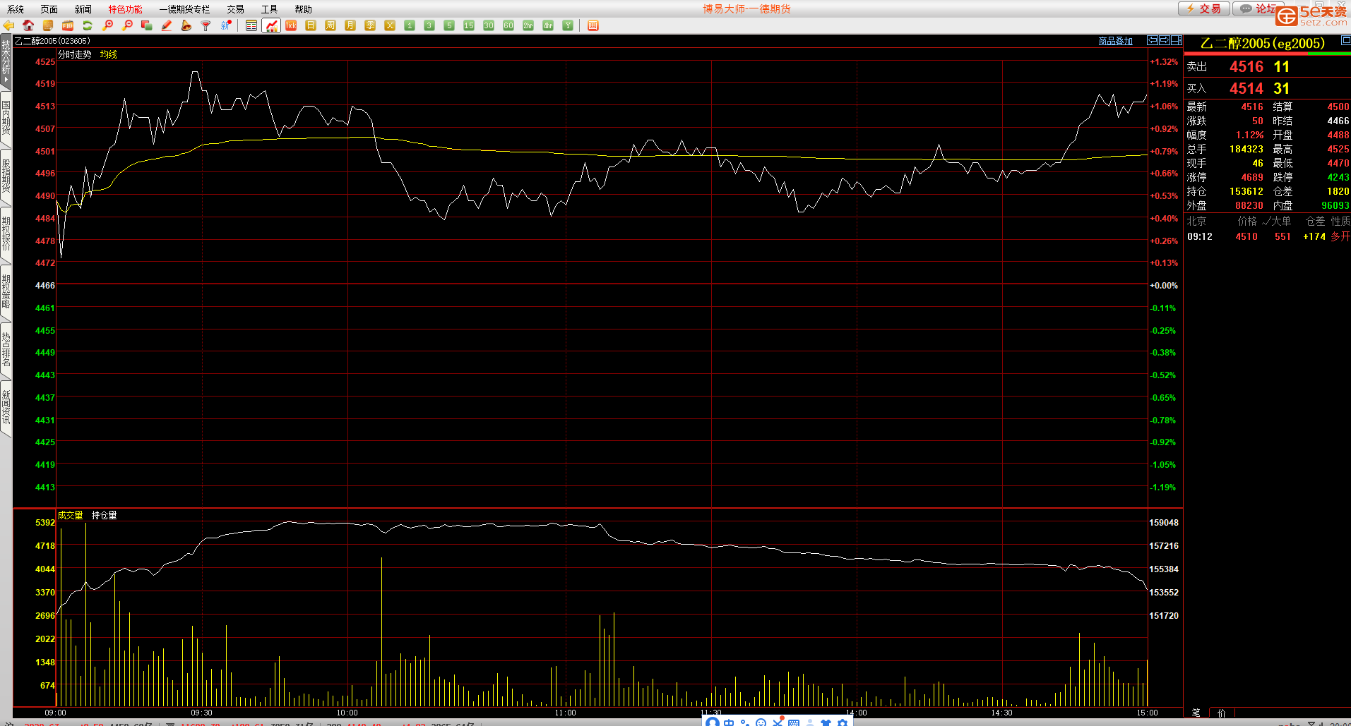 3月24日收盘乙二醇期货持仓较上日减持18748手